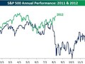 Index S&amp;P 500 v letech 2011 a 2012