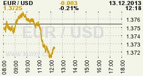 Online graf kurzu USD/EUR