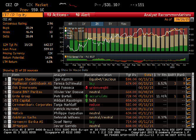 EZ - pehled investinch doporuen