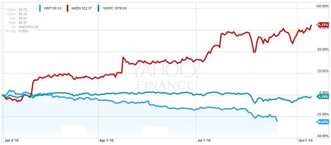 WMT vs AMZN vs SPX