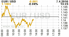 Online graf kurzu USD/EUR