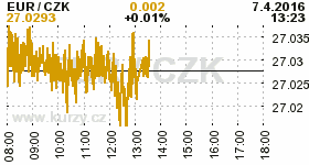 Online graf kurzu CZK / EUR