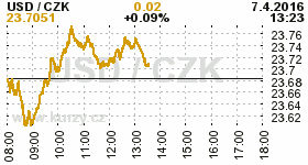 Online graf kurzu CZK / USD