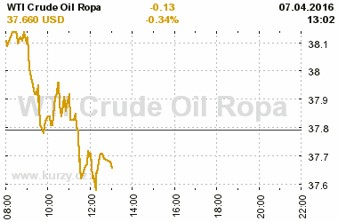 Online graf vvoje ceny komodity WTI Crude Oil Ropa