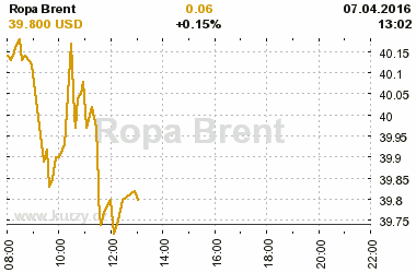 Online graf vvoje ceny komodity Ropa Brent