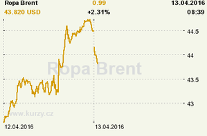 Online graf vvoje ceny komodity Ropa Brent