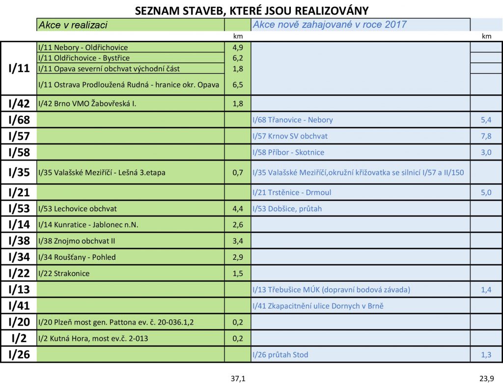 Seznam souasnch a zahajovanch staveb. zdroj: Ministerstvo dopravy R