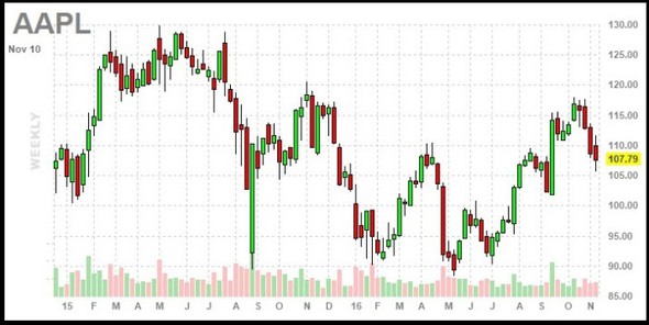 Graf - tdenn - AAPL