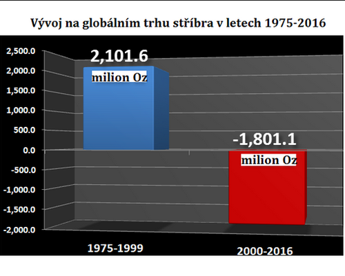 Pebytky a deficity stbra