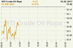 Online graf vvoje ceny komodity WTI Crude Oil Ropa