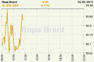 Online graf vvoje ceny komodity Ropa Brent