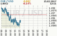 Online graf kurzu usd/eur