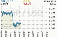 Online graf kurzu usd/gbp