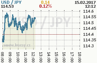 Online graf kurzu jpy/usd