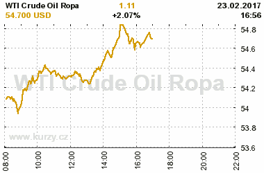 Online graf vvoje ceny komodity WTI Crude Oil Ropa