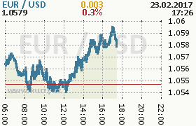 Online graf kurzu usd/eur