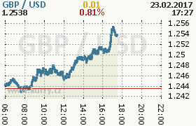 Online graf kurzu usd/gbp