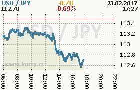 Online graf kurzu jpy/usd