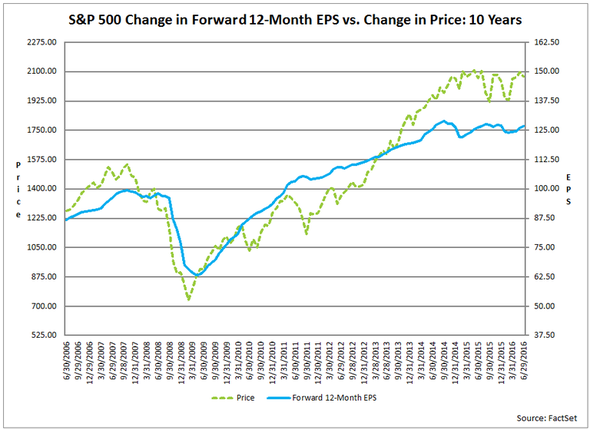 SP500 change