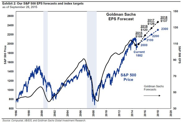 SP500 forecast and index targets