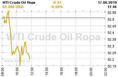 Online graf vA½voje ceny komodity WTI Crude Oil Ropa