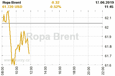 Online graf vA½voje ceny komodity Ropa Brent