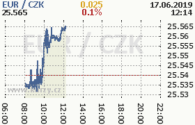 Online graf kurzu eur