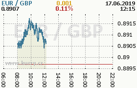 Online graf kurzu gbp/eur