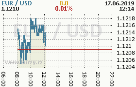 Online graf kurzu usd/eur