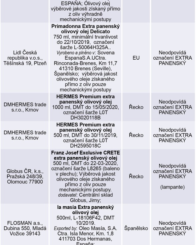 Každý třetí olivový olej nevyhověl kontrole SZPI