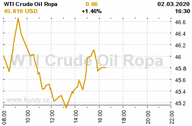 Online graf vvoje ceny komodity WTI Crude Oil Ropa