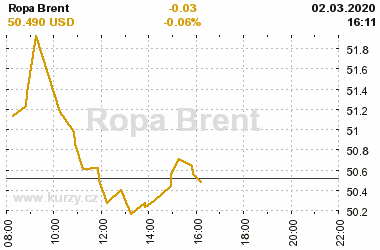 Online graf vvoje ceny komodity Ropa Brent