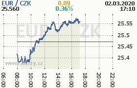 Online graf kurzu eur