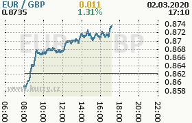 Online graf kurzu gbp/eur