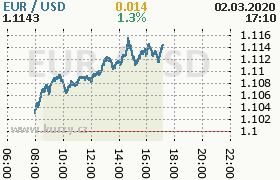 Online graf kurzu usd/eur