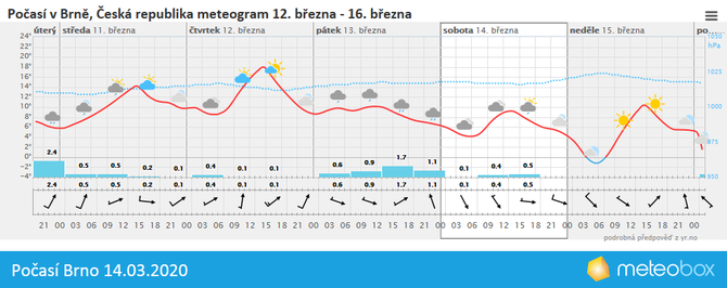 Poas Brno 14.3.2020