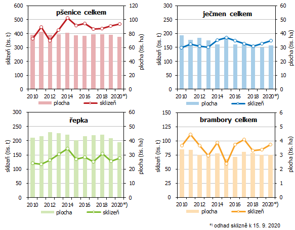 Graf Odhad sklizn k 15. z 2020 a osevn plochy a sklize vybranch zemdlskch plodin v letech 20102019 v Jihoeskm kraji