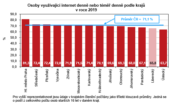 Graf - Osoby vyuvajc internet denn nebo tm denn podle kraj  v roce 2019