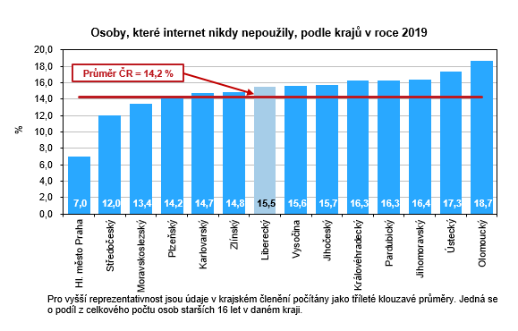 Graf - Osoby, kter internet nikdy nepouily, podle kraj v roce 2019