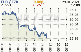 Online graf kurzu eur