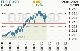 Online graf kurzu usd/eur