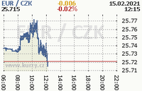 Online graf kurzu eur