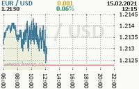 Online graf kurzu usd/eur