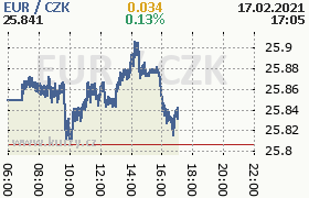 Online graf kurzu eur