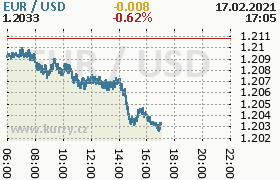 Online graf kurzu usd/eur