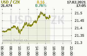 Online graf kurzu usd