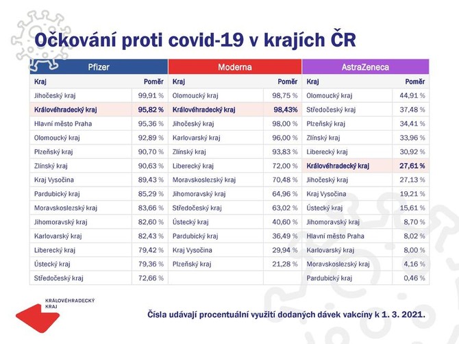 V kraji se vyokovalo u tm 37 tisc dvek vakcny