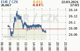 Online graf kurzu eur