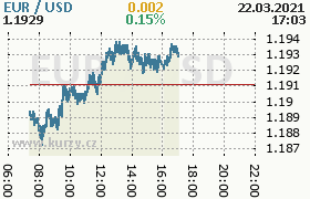 Online graf kurzu usd/eur