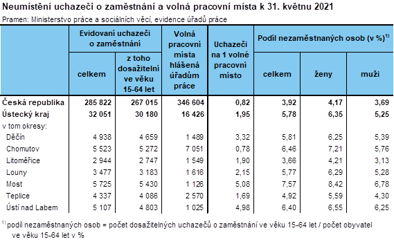 Neumstn uchazei o zamstnn a voln pracovn msta k 31. kvtnu 2021